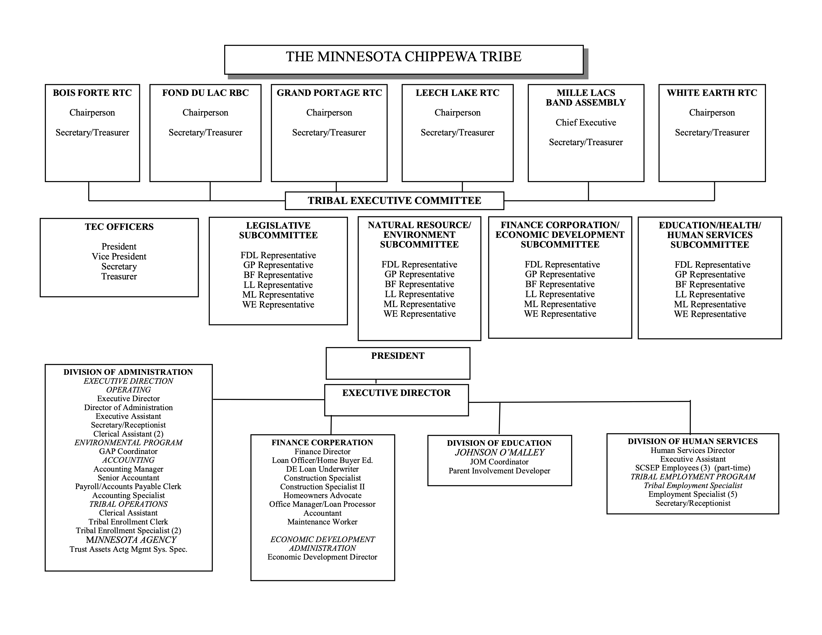 Minnesota Chippewa Tribe Org Chart